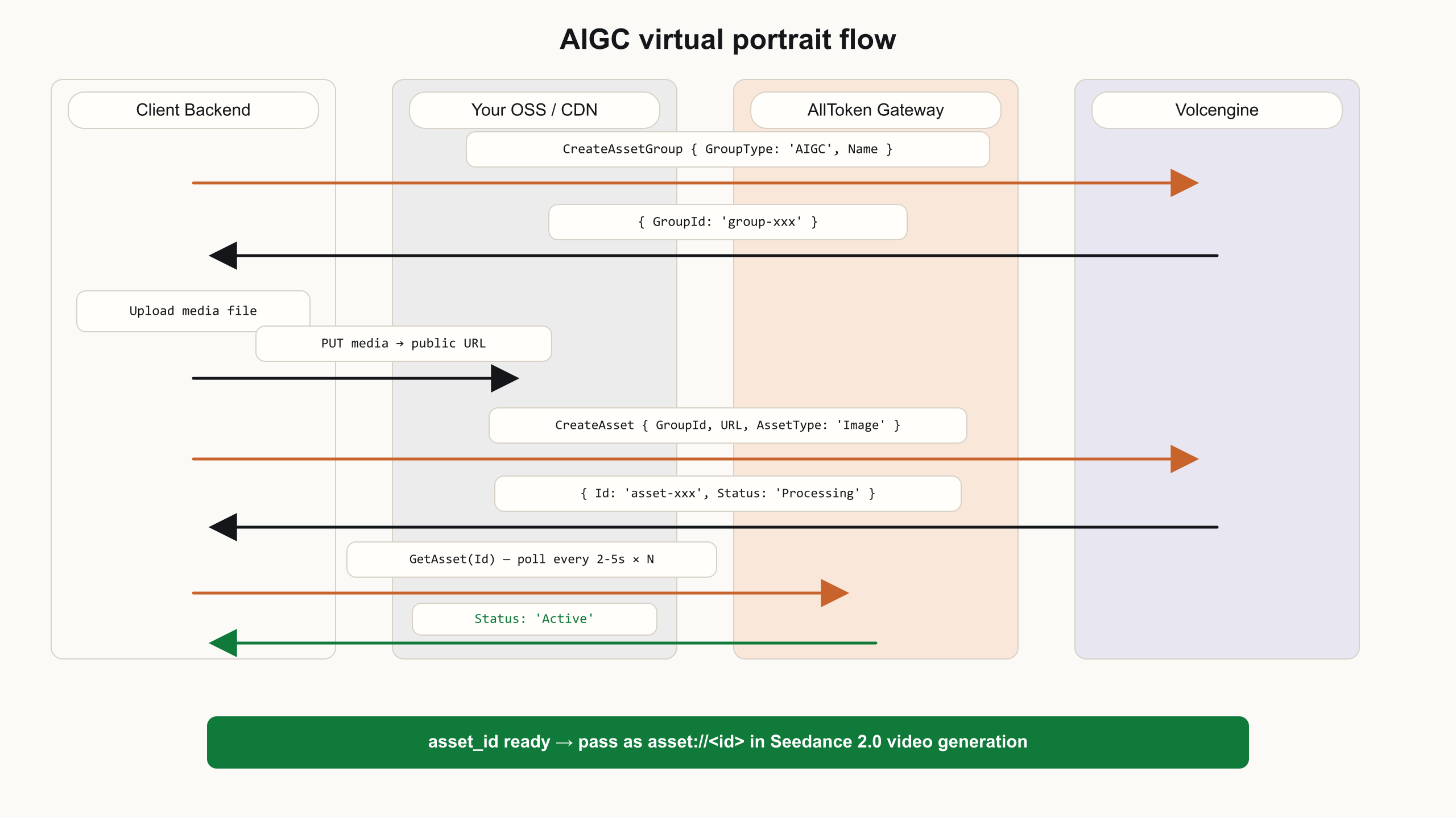 Swimlane sequence diagram showing CreateAssetGroup, media upload, CreateAsset, GetAsset polling, and asset_id readiness for the AIGC virtual portrait flow.