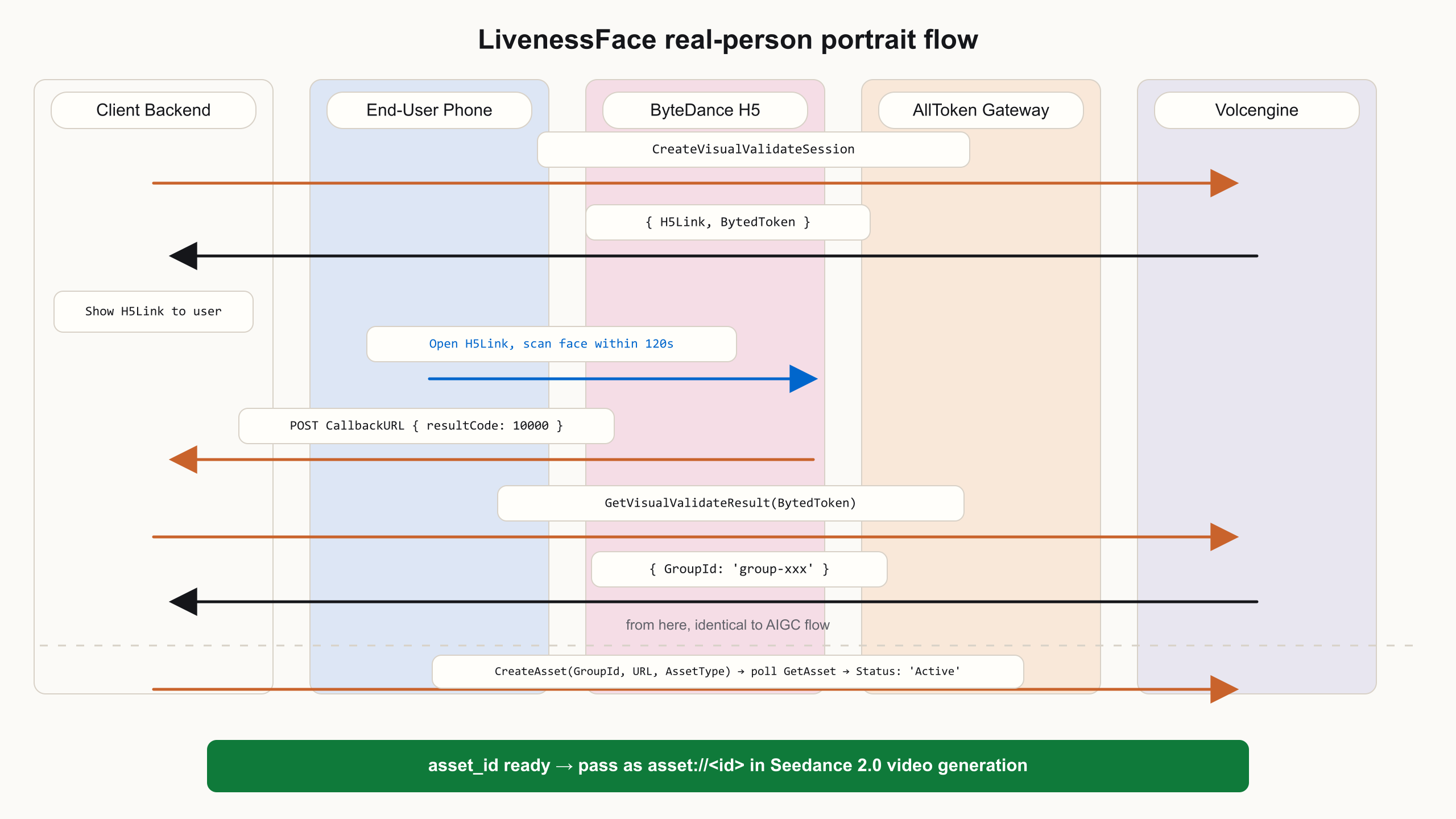Swimlane sequence diagram showing CreateVisualValidateSession, H5Link scan, CallbackURL, GetVisualValidateResult, and the shared CreateAsset polling tail for LivenessFace.